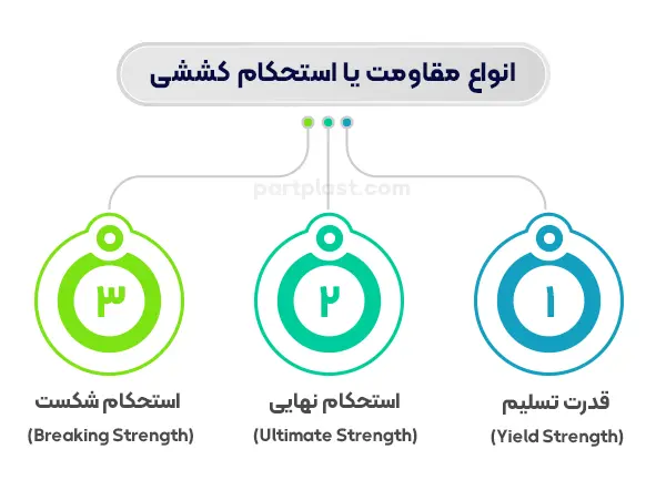 انواع مقاومت یا استحکام کششی